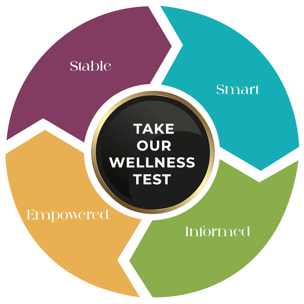 360° service wheel showing Wellness, Financial, Legal and Renewal pillars