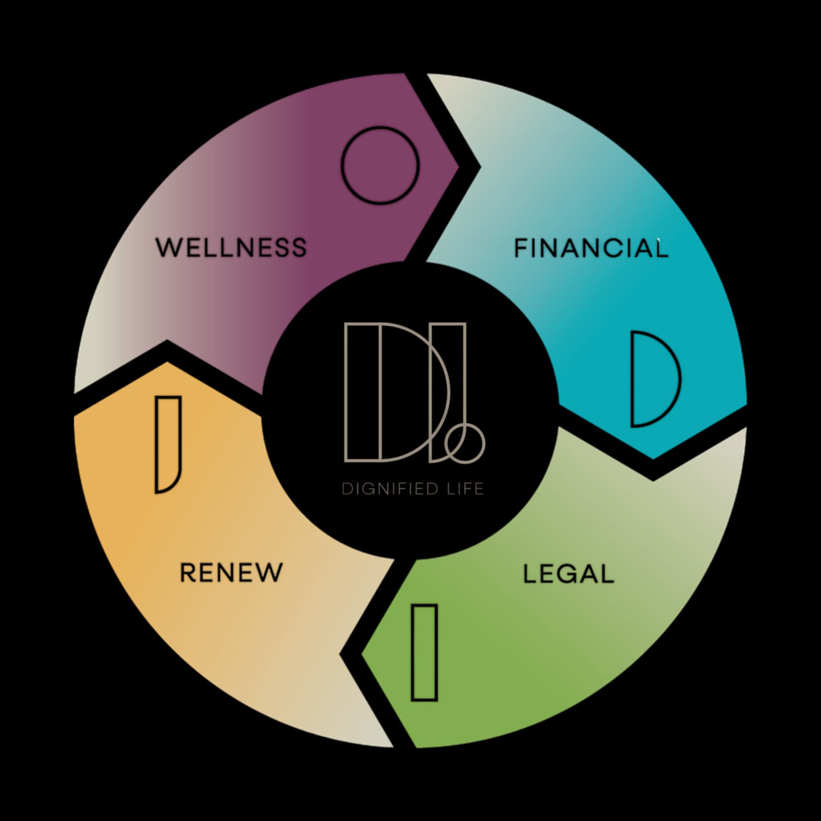 Dignified Life 360° support wheel: Wellness, Financial, Legal, Renewal